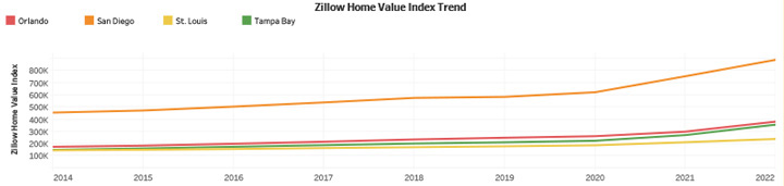 Zillow Home Value Index Trend