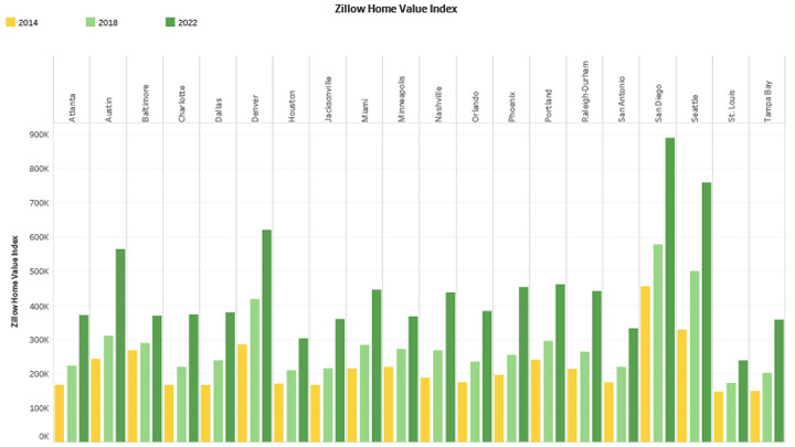 Zillow Home Value Index