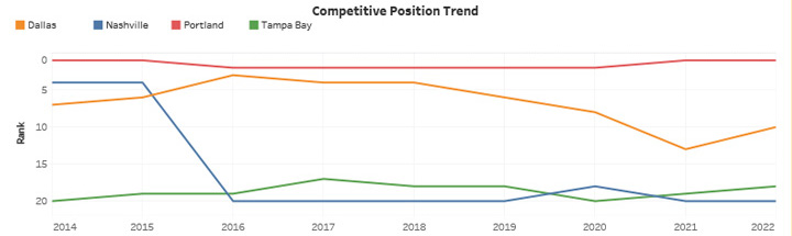 Competitive Position Trend