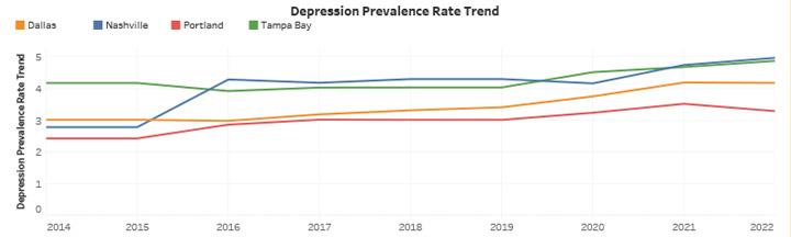 Depression Prevalence Rate Trend