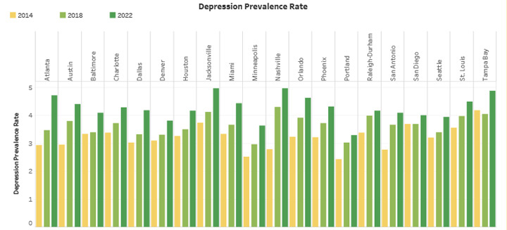 Depression Prevalence Rate