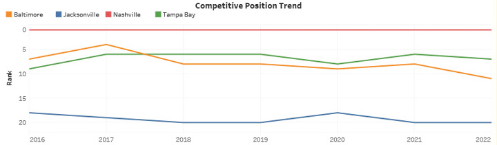 Competitive Position Trend