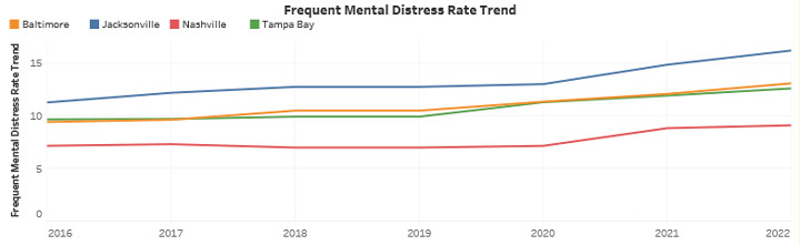 Frequent Mental Distress Rate Trend
