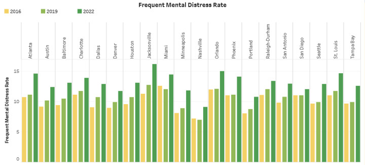 Frequent Mental Distress Rate