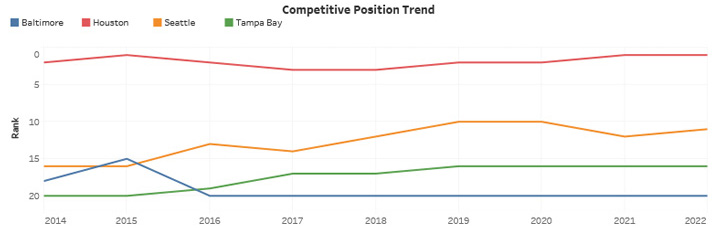 Competitive Position Trend