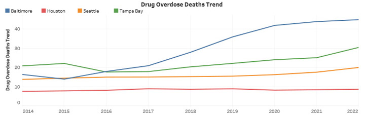 Drug Overdose Deaths Trend