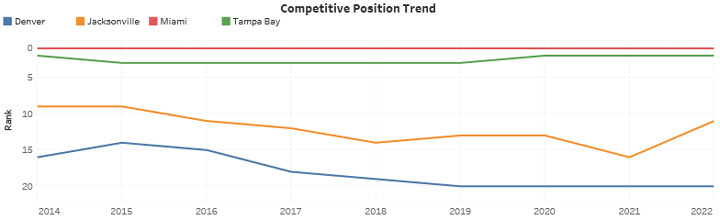 Competitive Position Trend