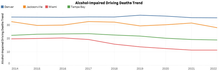 Alcohol-Impaired Driving Deaths Trend