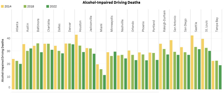 Alcohol-Impaired Driving Deaths