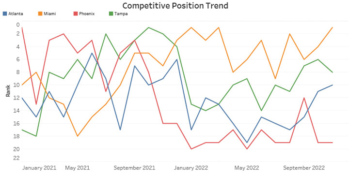 Competitive Position Trend