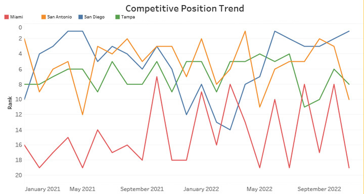 Competitive Position Trend