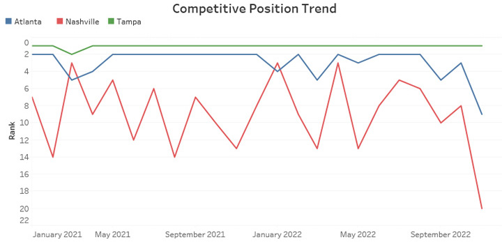 Competitive Position Trend