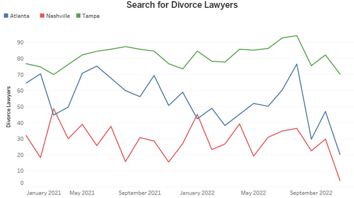 Search for Divorce Lawyers