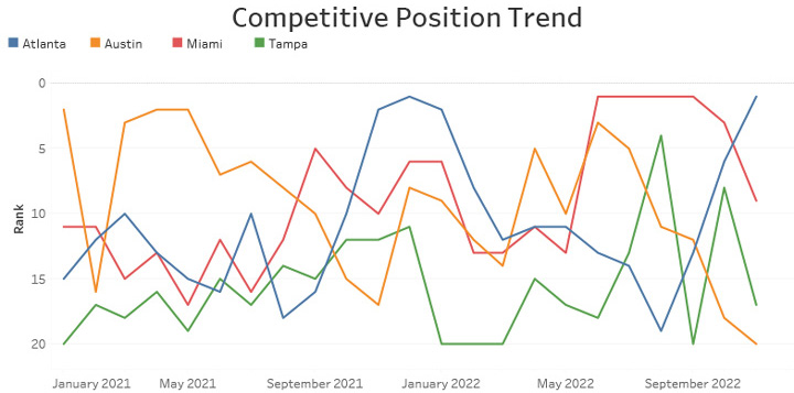 Competitive Position Trend