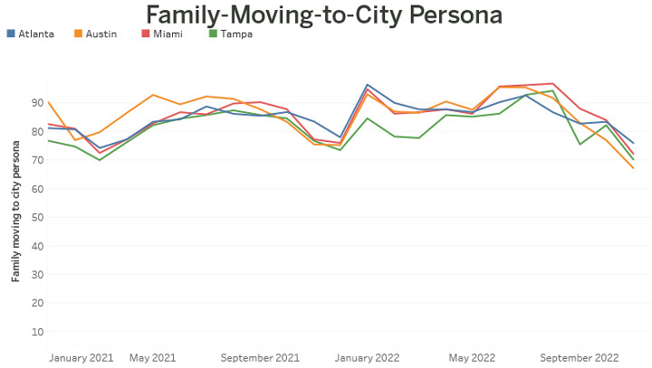 Family-Moving-to-City Persona