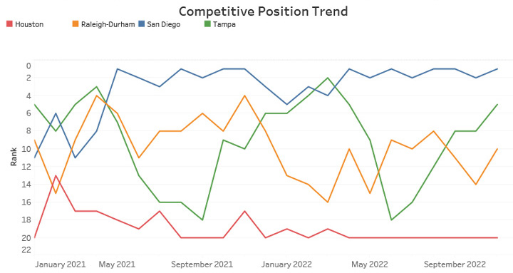 Competitive Position Trend