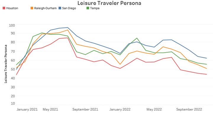 Leisure Traveler Persona