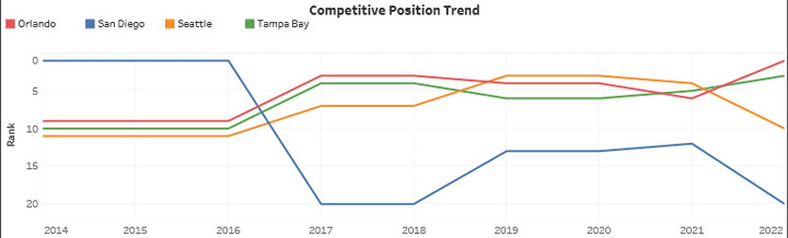 Competitive Position Trend