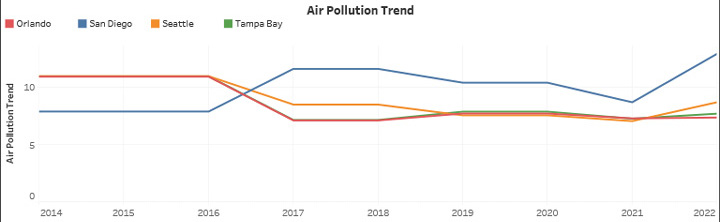 Air Pollution Trend