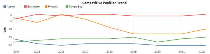 Competitive Position Trend