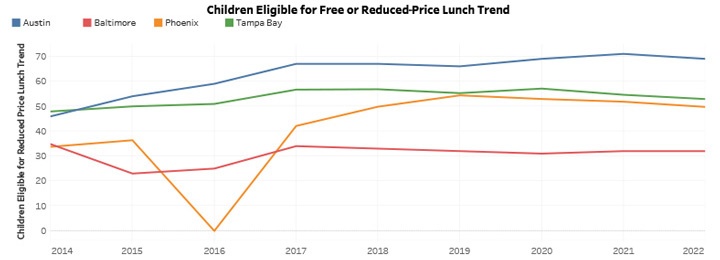 Children Eligible for Free or Reduced-Price Lunch Trend