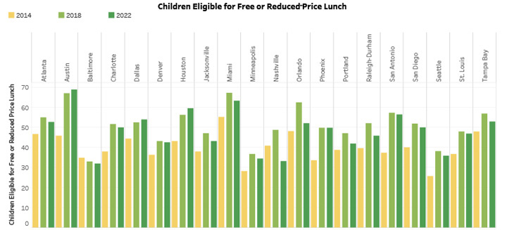 Children Eligible for Free or Reduced-Price Lunch