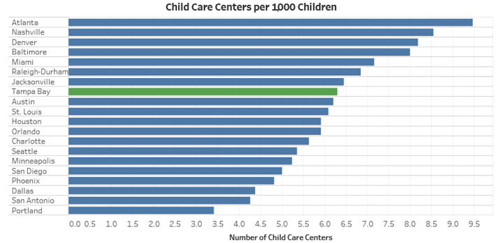 Child Care Centers per 1,000 Children