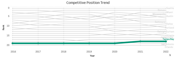 Competitive Position Trend