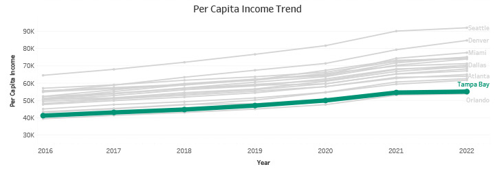 Per Capita Income Trend