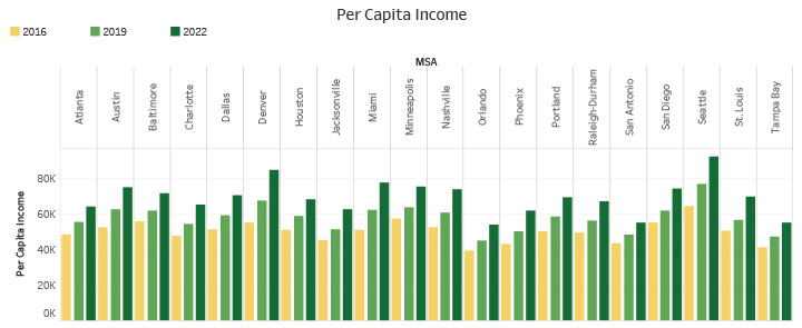 Per Capita Income