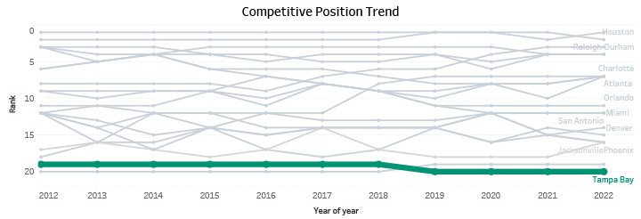 Competitive Position Trend