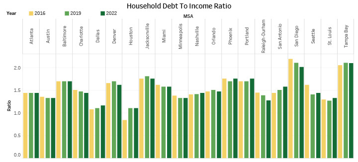 Household Debt To Income Ratio