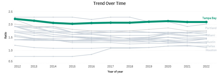 Trend Over Time