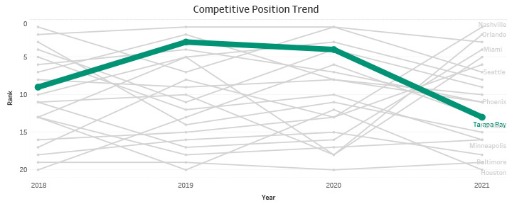 Competitive Position Trend