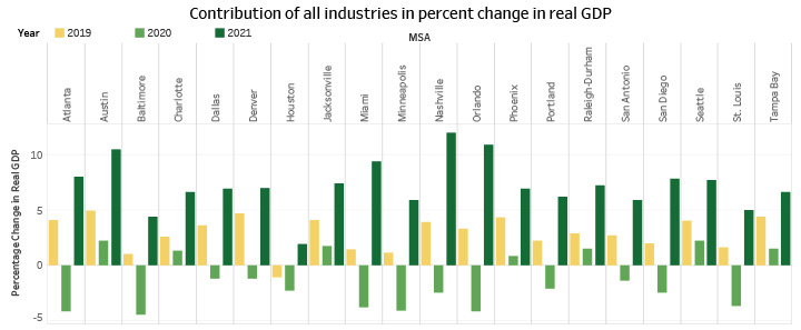 Contribution of all industries in percent change in real GDP