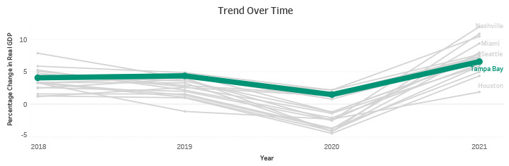 Trend Over Time