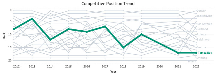 Competitive Position Trend