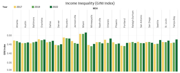 Income Inequality (GINI Index)