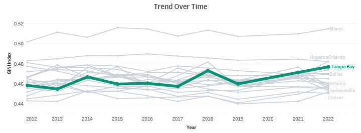 Trend Over Time