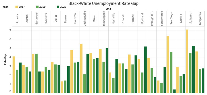 Black-White Unemployment Rate Gap