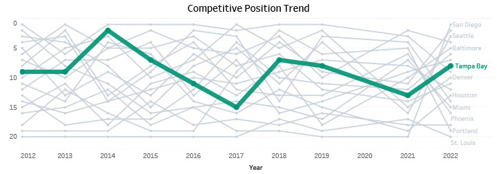 Competitive Position Trend