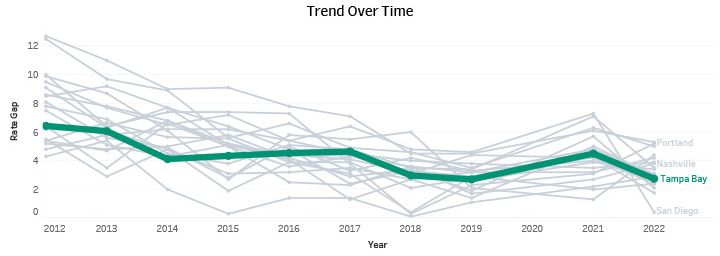 Trend Over Time