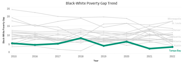 Black-White Poverty Gap Trend