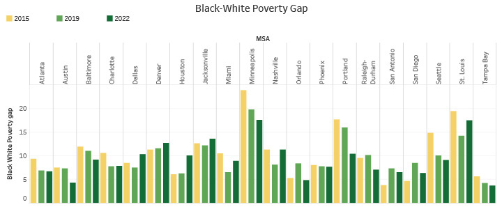 Black-White Poverty Gap