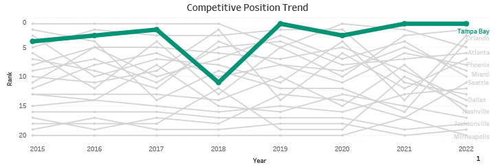 Competitive Position Trend