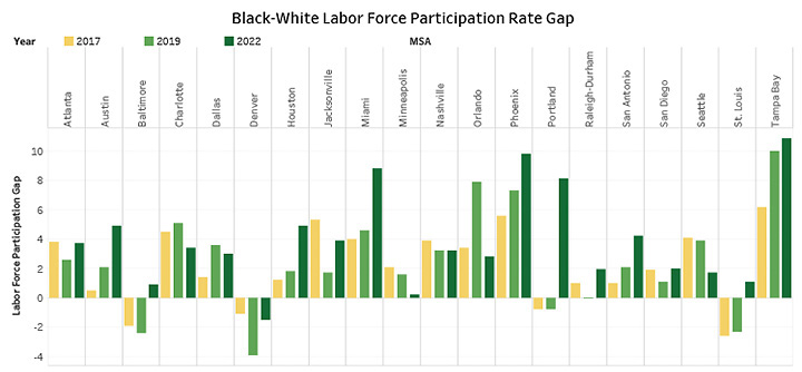 Black-White Labor Force Participation Rate Gap