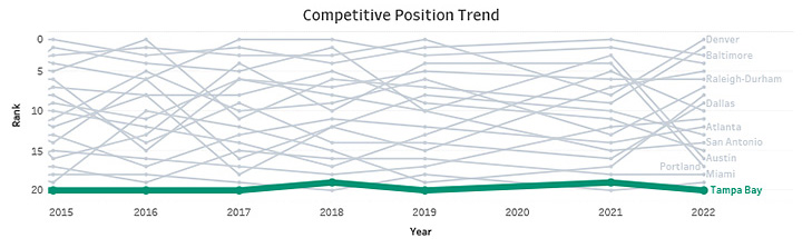 Competitive Position Trend