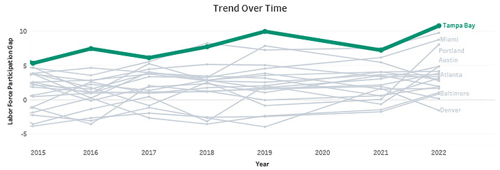 Trend Over Time