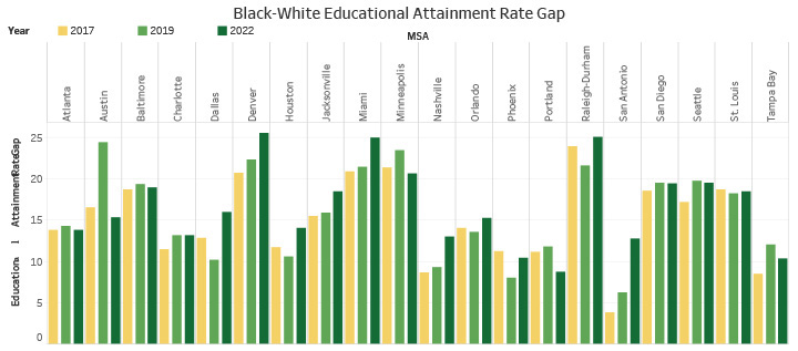 Black-White Educational Attainment Rate Gap