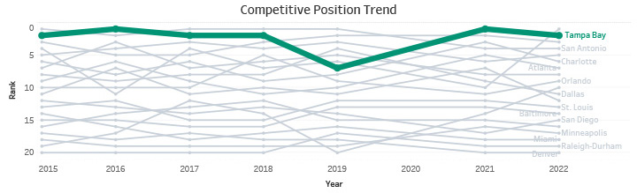 Competitive Position Trend